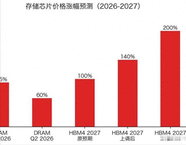 显示器也掀起涨价潮！AI产业链迅猛发展并发症越来越多，你该咋办