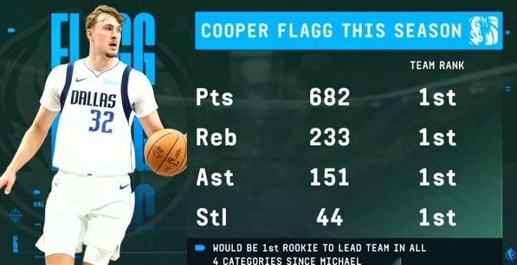 本赛季弗拉格有四项数据在队内第一，有望成为继乔丹之后首位做到这一点的新秀。这四项