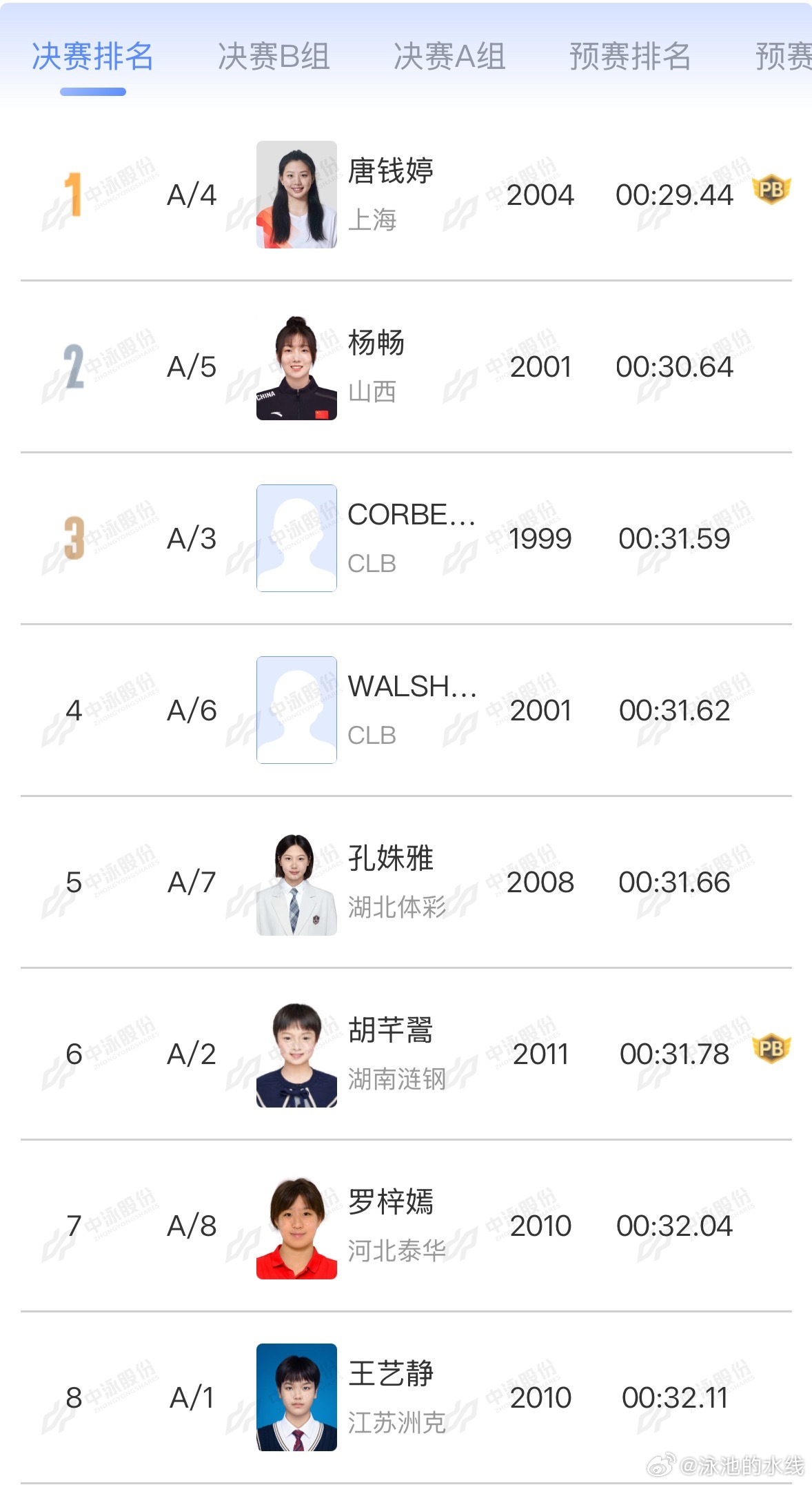 2026年中国游泳公开赛 女子50米蛙泳决赛A组成绩🏅唐钱婷 29.44 AR