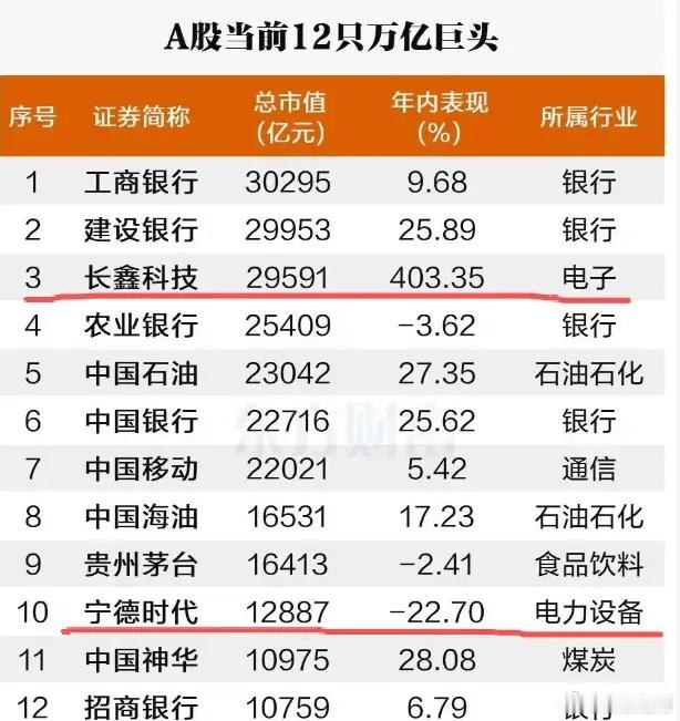 看了下，A股现在只剩下12家万亿市值公司了。其中科技股就2家，长鑫科技+宁德时代