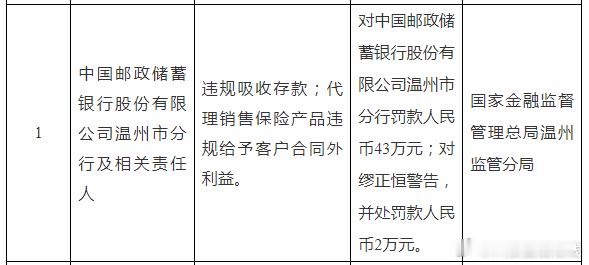 【违规吸收存款等 邮储银行温州市分行被罚43万】据国家金融监督管理总局温州监管分