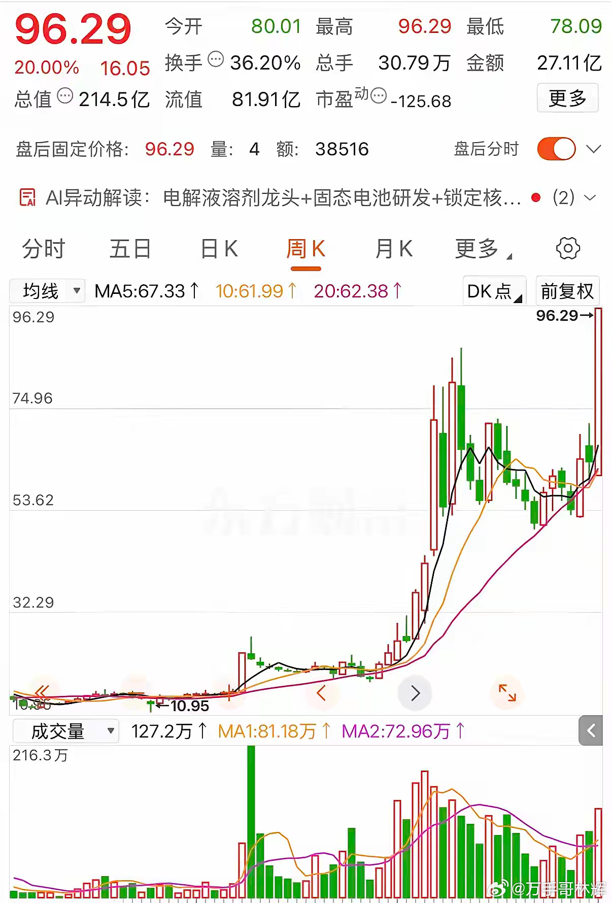 电解液溶剂龙头20cm涨停！12万本金躺赢84万的神话。电解液溶剂龙头直接20c