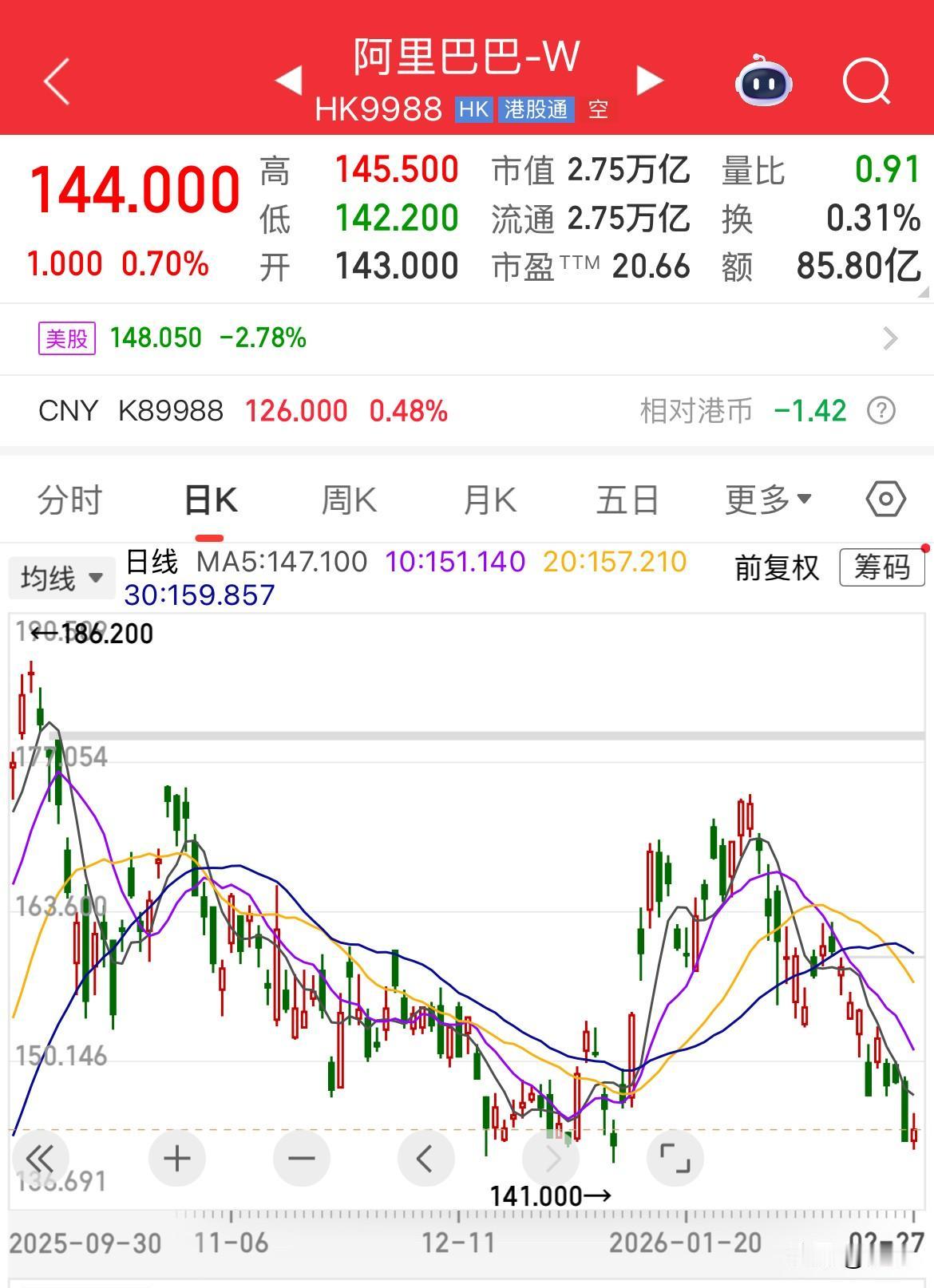 阿里巴巴的股价位置十分关键。 

阿里巴巴股价从去年最高点186港元一直跌到14