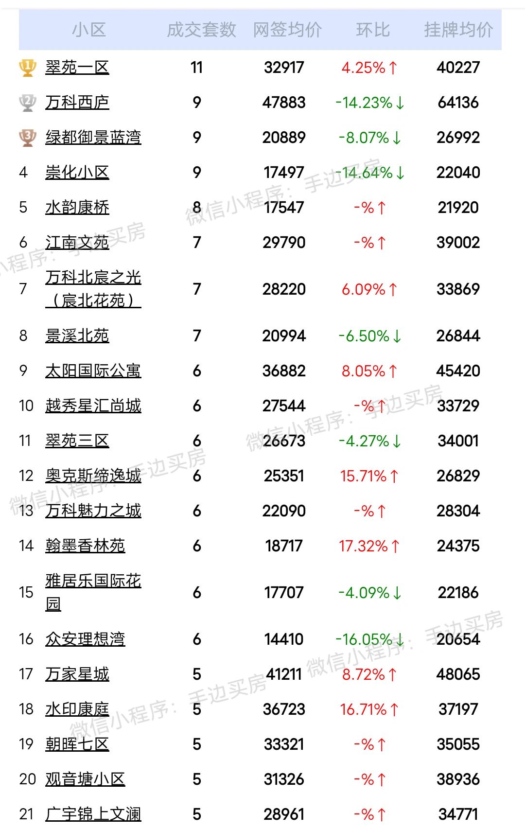 你能想到翠苑一区成交这么猛吗？
24年3月1号~9号杭州二手房成交量排行榜！
看...