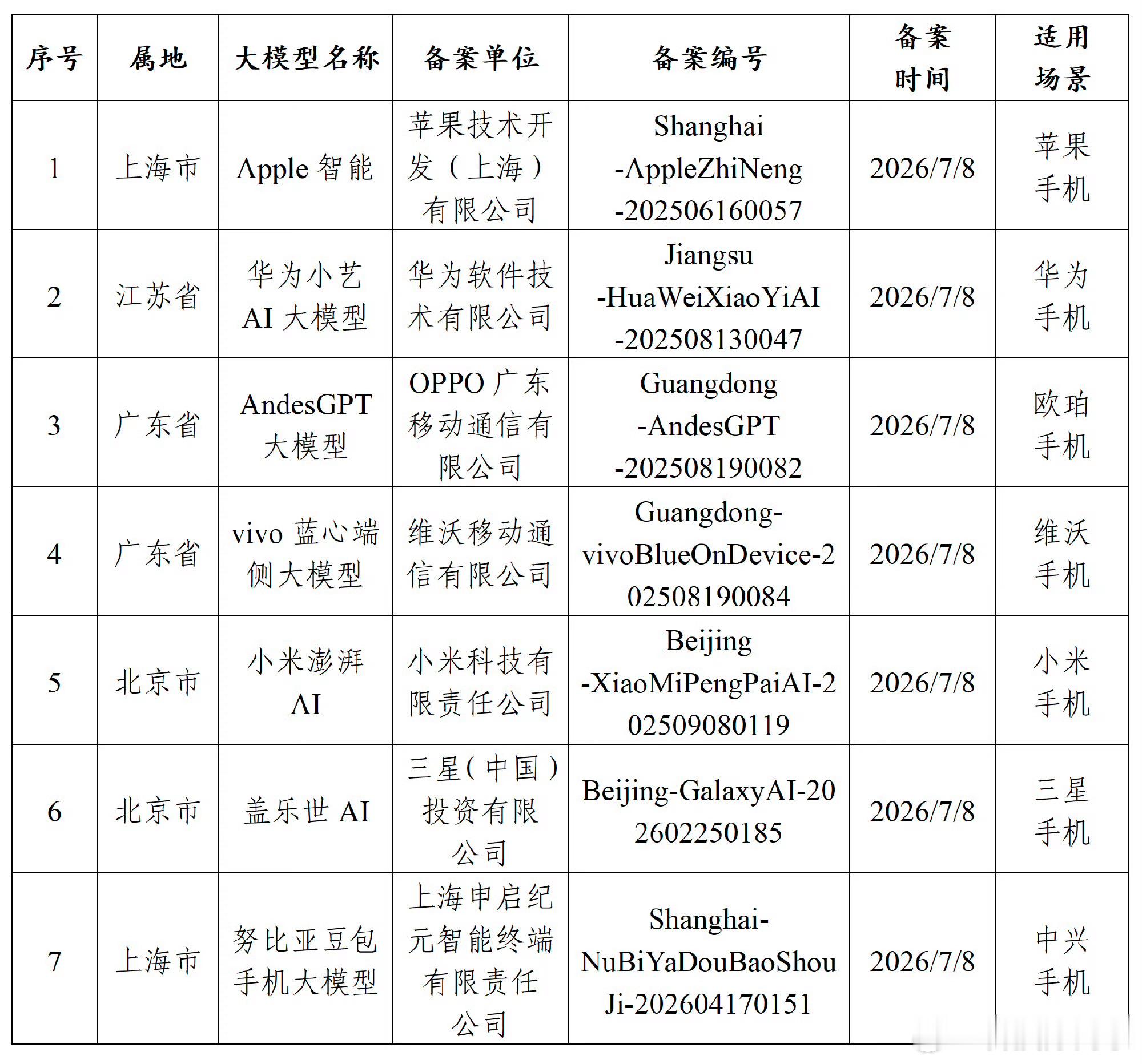 华为苹果等7款手机AI获审批挺感慨的。当年智能机起步我们只能跟跑，如今咱们国产品