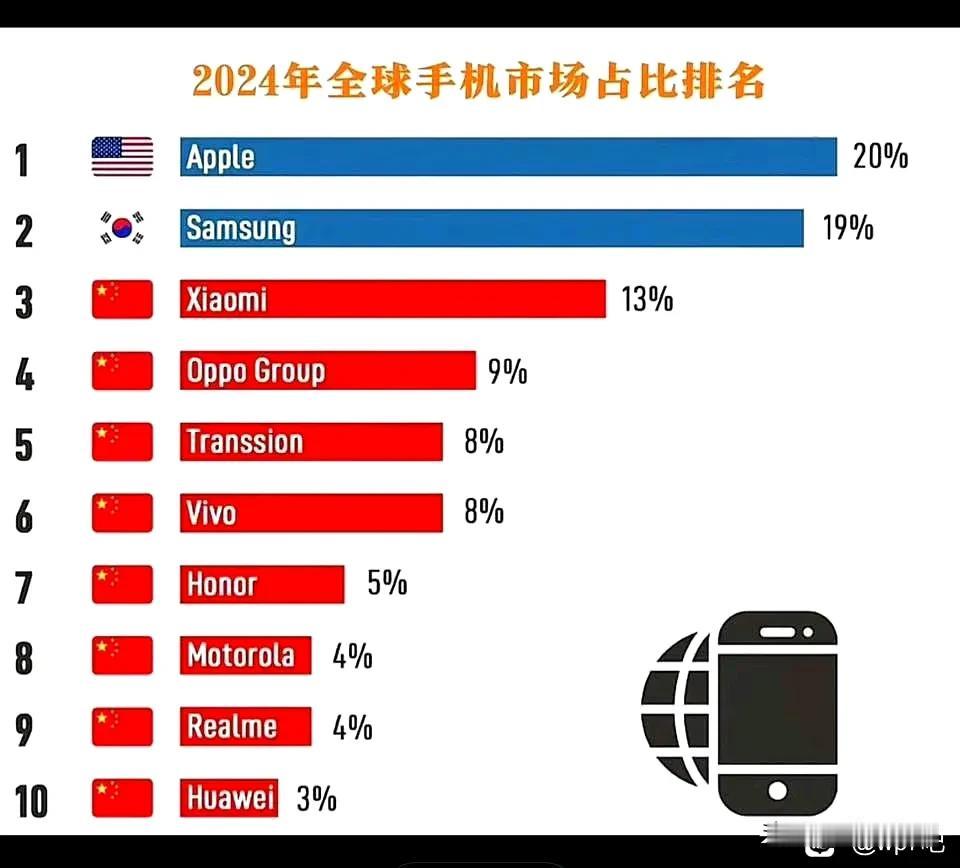 全球手机市场排名[思考]前三是果子、三星、小米，差距还是有点大的，小米加把油[捂