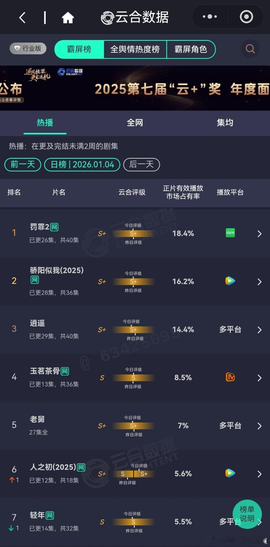 2026年1月4日云合播放占比云合 罚罪2 18.4%骄阳似我 16.2%谁家破