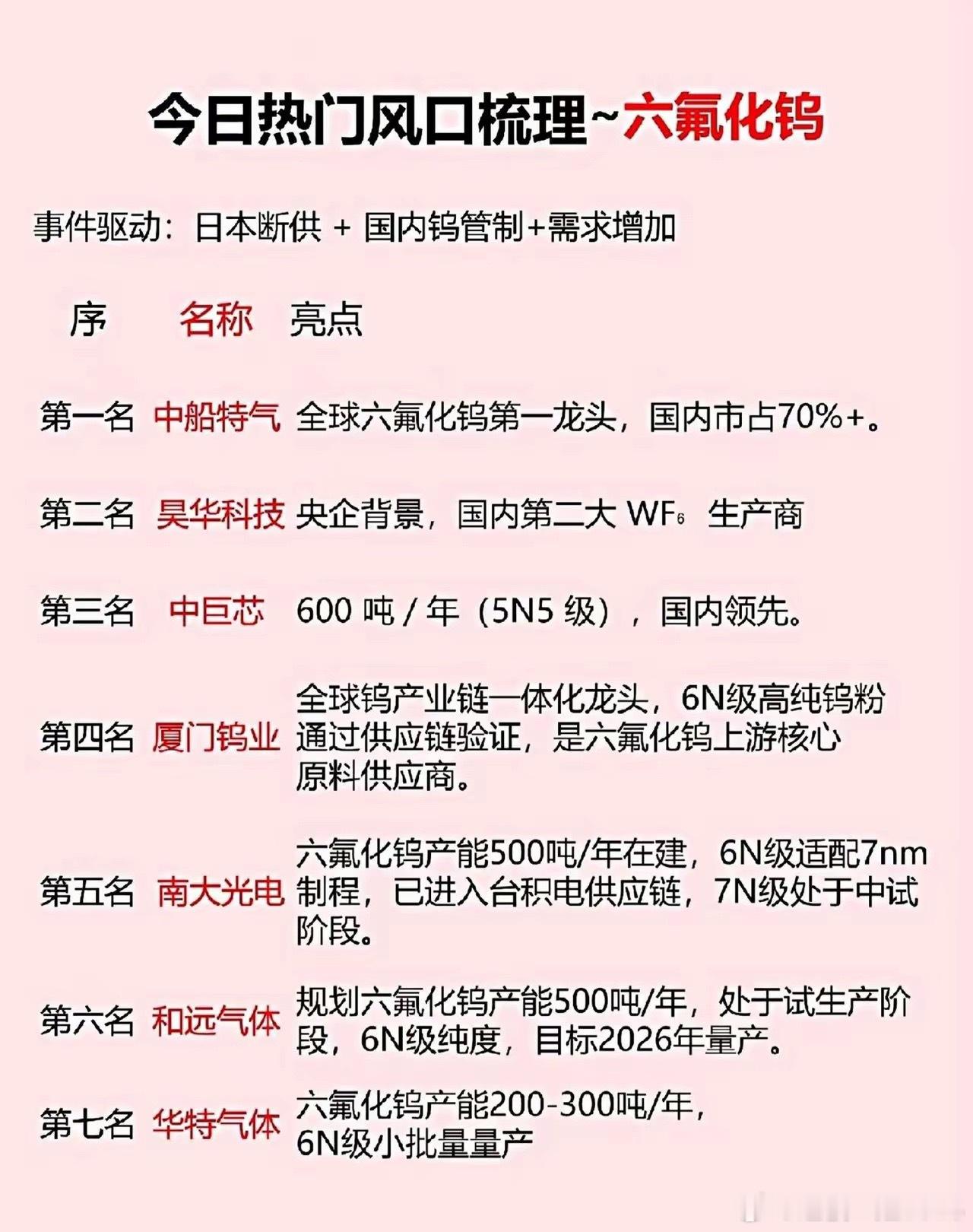 芯片“血管工”被卡脖子？六氟化钨，正在上演国产替代的逆袭战！（附7家核心玩家全景