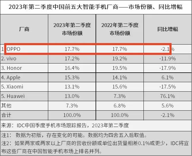 我发现，OPPO是谁的面子也不给啊
不看不知道，一看吓一跳
今年Q1和Q2两季度