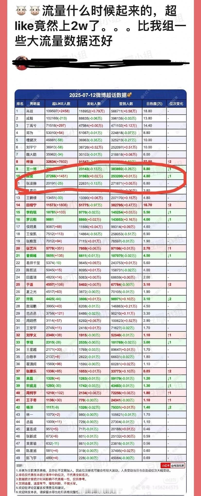 张凌赫流量什么时候起来的？超like竟然上2w了，比一些大流量数据还好 ​​​