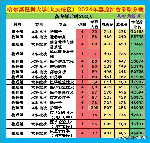 哈尔滨医科大学（大庆校区）2024年黑龙江省分专业录取分数线#哈尔滨医科大学#