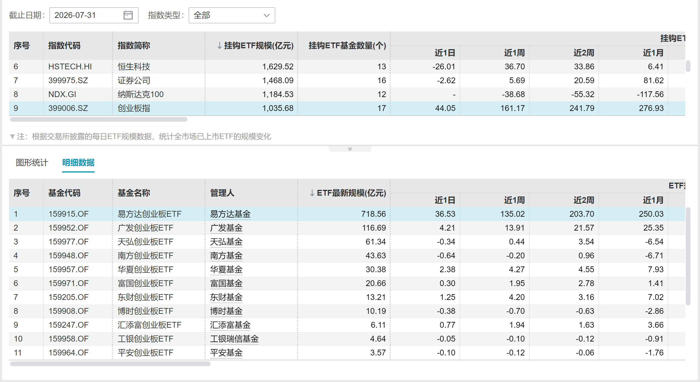 昨天有一部分资金抄底了创业板。我今天查了一下数据：创业板指数，最大的创业板ETF