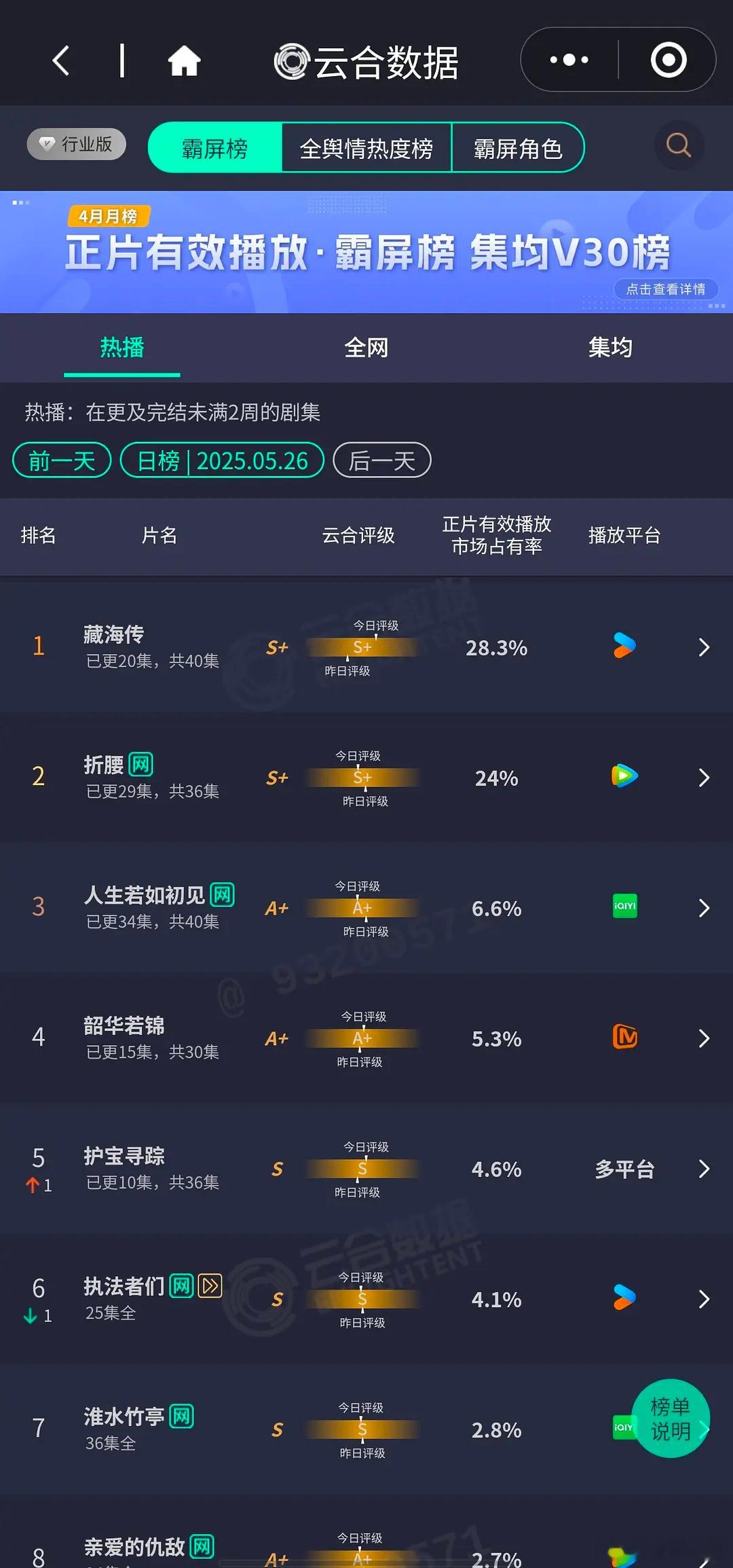 藏海传口碑发酵了吧，评级大涨，周一也稳住了[笑哈哈] ​​​