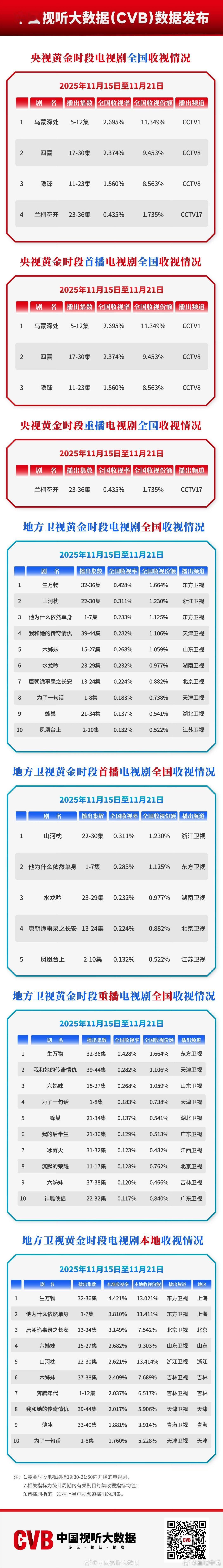 快讯！cvb周榜改版了！连发两周！央视和卫视分开！单独出了卫视前十名，再也不怕周