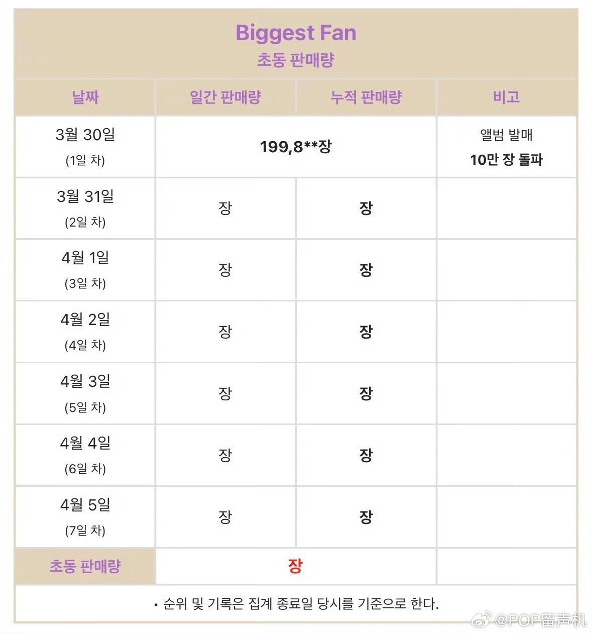裴珠泫回归退步正规1辑《Biggest Fan》首日破19.98w打破2026 