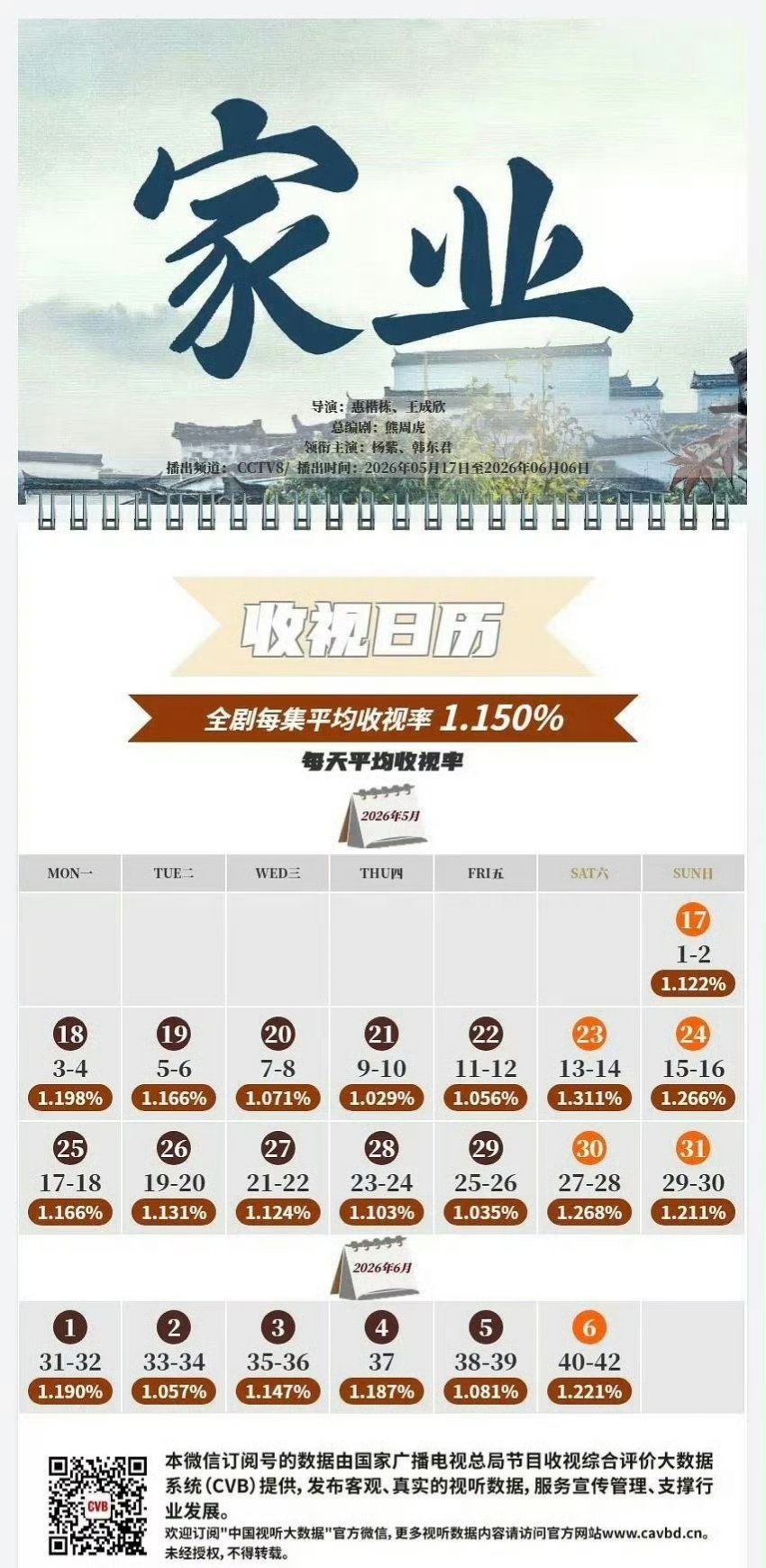 杨紫家业央八全集平均收视率cvb1.15%，和自己的剧争倒二挺有意思的