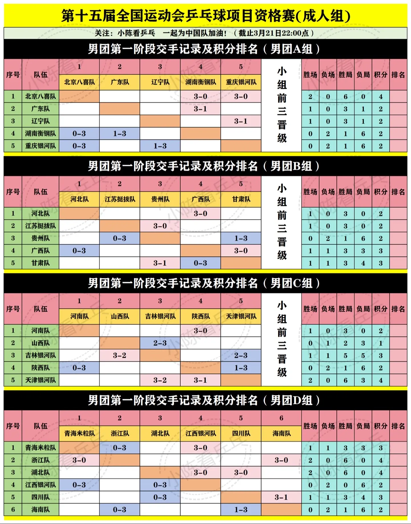 全运会乒乓球预赛男女团体积分表更新。截止3月21日晚22点