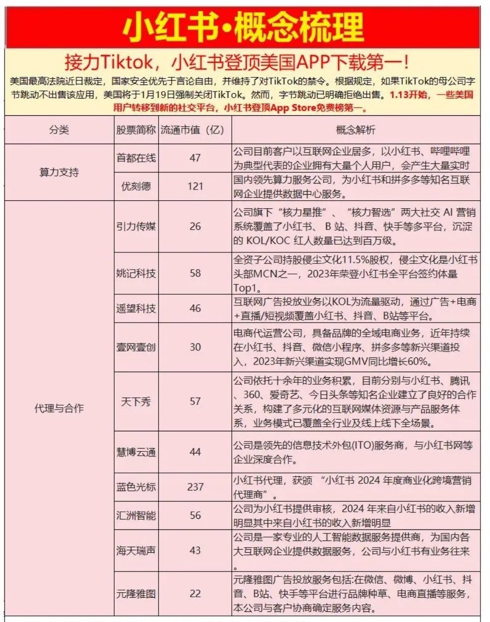 小红书相关概念股短期内表现强势,主要受到以下几个因素的影响:1. 小红书在美国版