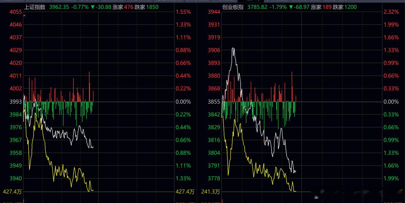 a股 下午开始  抄底！！！ 