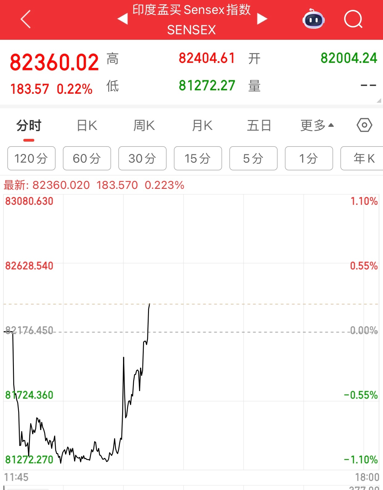我饭后看印度股市还跌1%，我还觉得印度股市要崩了呢，这会再看，红了，这不科学啊。