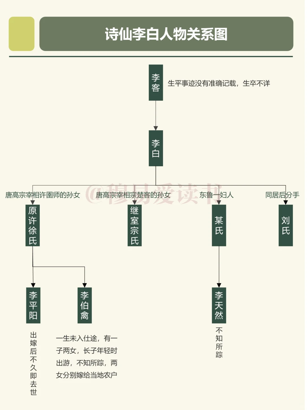 相较于杜甫，李白的人物关系简单了很多