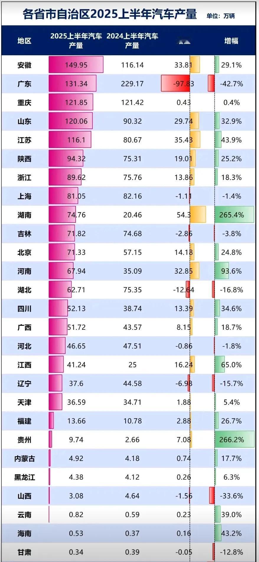 真没想到安徽省汽车产量竟然高于广东省，这真的让人始料未及。毕竟这么多年来广东省的