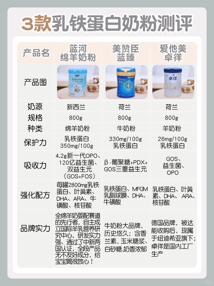 乳铁蛋白奶粉是智商税⁉科普+测评一篇读懂