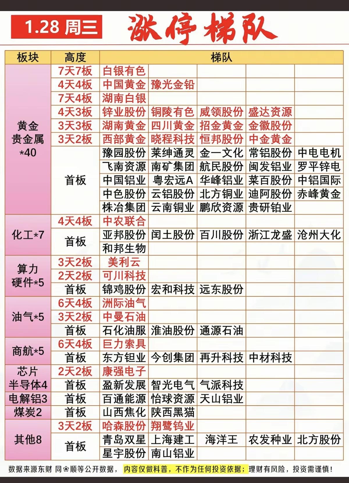 1.28周三  涨停板股票：题材+高度！

贵金属       40股涨停
化工
