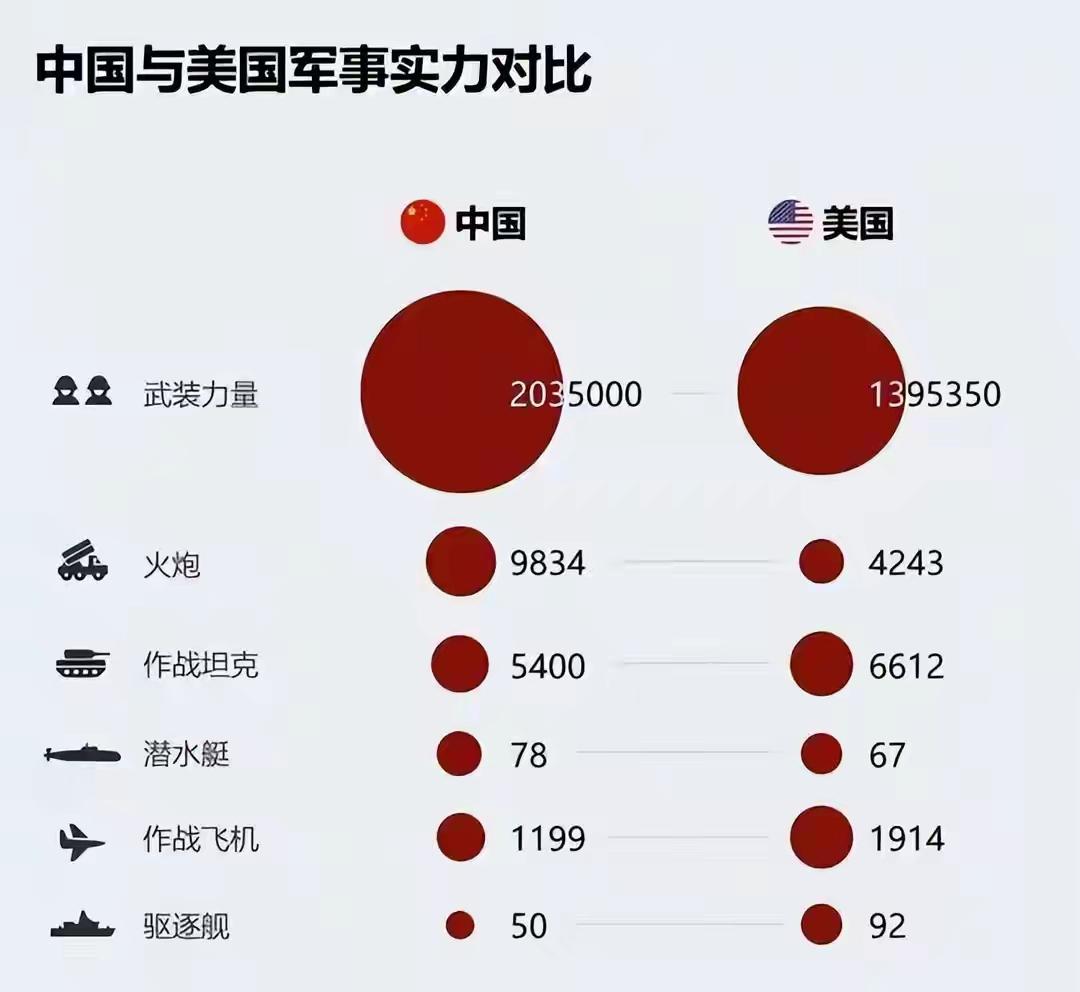 中美军事实力具体差多少是差一指头还是两指头？长期以来不好确定，好像挺复杂。本世纪