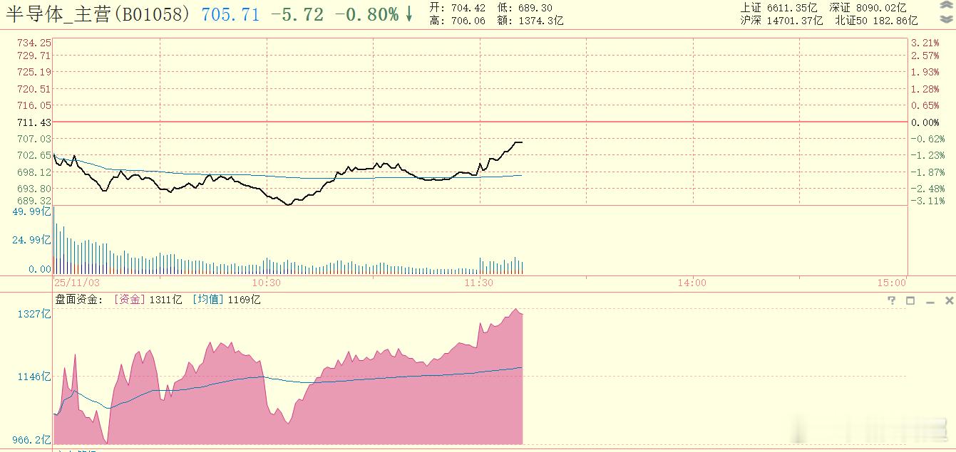 半导体板块从下跌3%，现在只下跌0.8%左右了，目前是存储芯片比较强。 ​​​