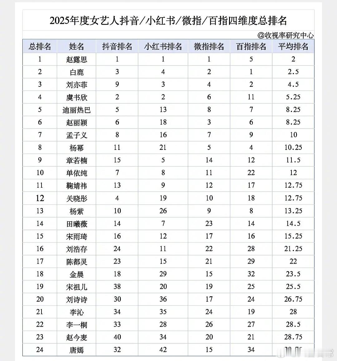 2025年女艺人抖/小红薯/微指/百指四维度总排名前三名：赵露思、白鹿、刘亦菲 