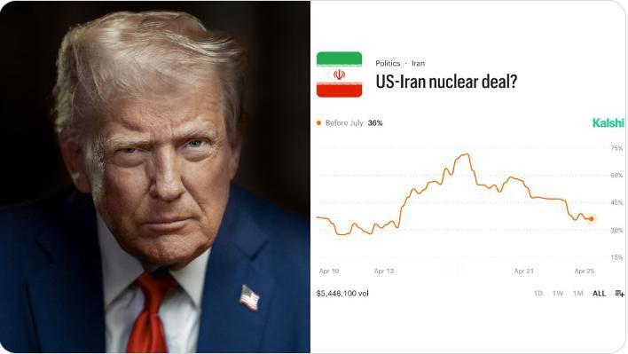 根据预测市场 Kalshi 的数据，在今年 7 月之前 达成美伊核协议的概率已回