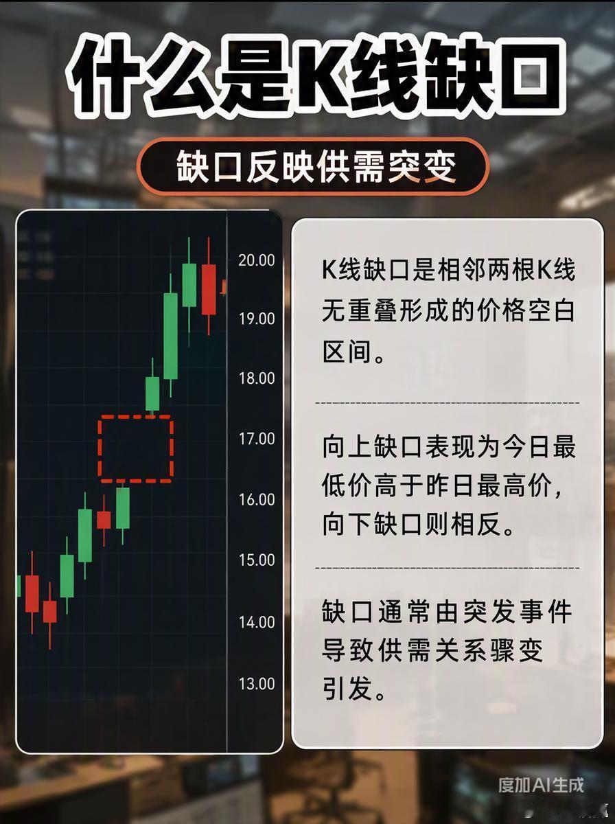K线缺口，是相邻两根K线在垂直方向没有重叠，形成的一段无交易价格区间。向上缺口是