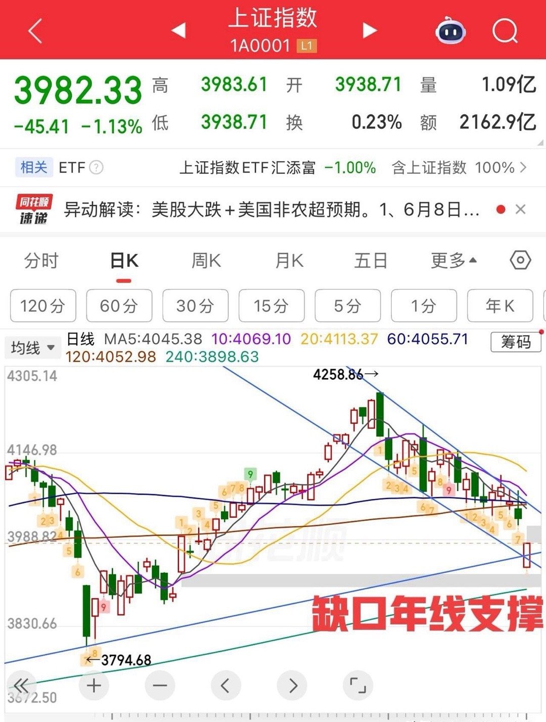 周一早评：  受外盘利空影响，上证指数大幅低开，均线乖离过大，会有回拉，关键看承