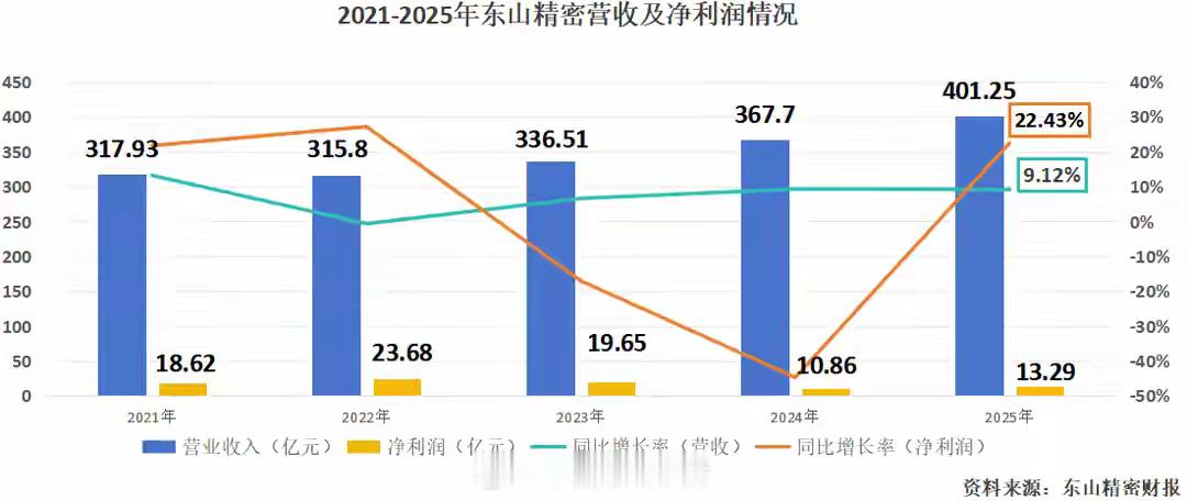 PCB、光模块双寡头，利润大增150%！PCB，平地起惊雷！2026年4月8日，
