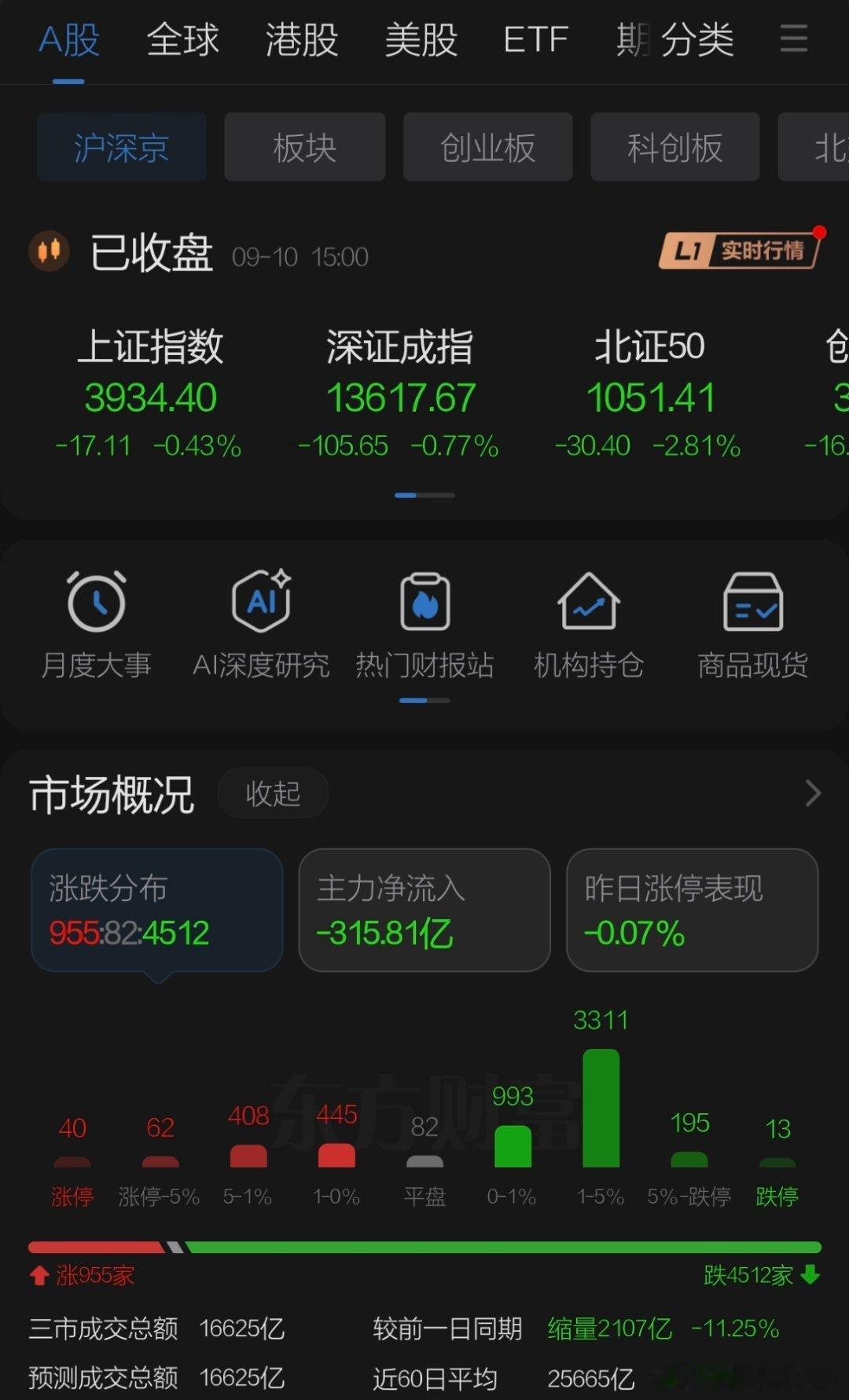 9月10日收盘点评    周四A股小幅下跌再度大幅缩量两千亿，连续弱势没有明显黑