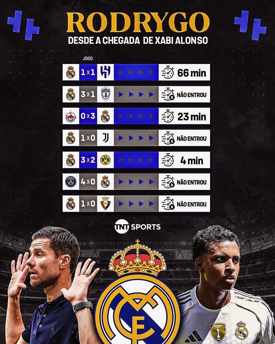 马卡报：在皇马最近的7场比赛中，罗德里戈只首发过一次。halamadrid ​​