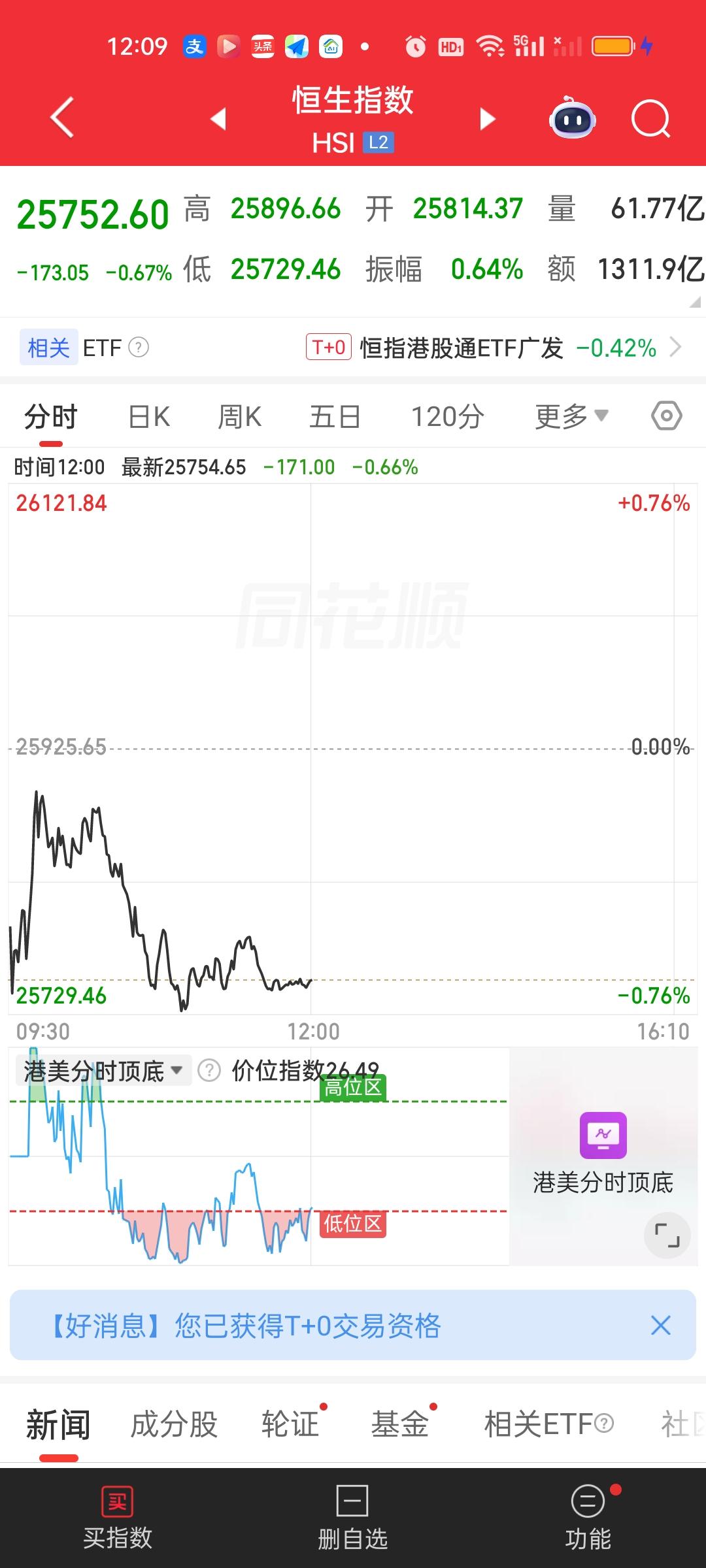 港股今天的走势非常弱势，恒指中午收盘已经跌破了20日线，目前下方只剩下30日线一