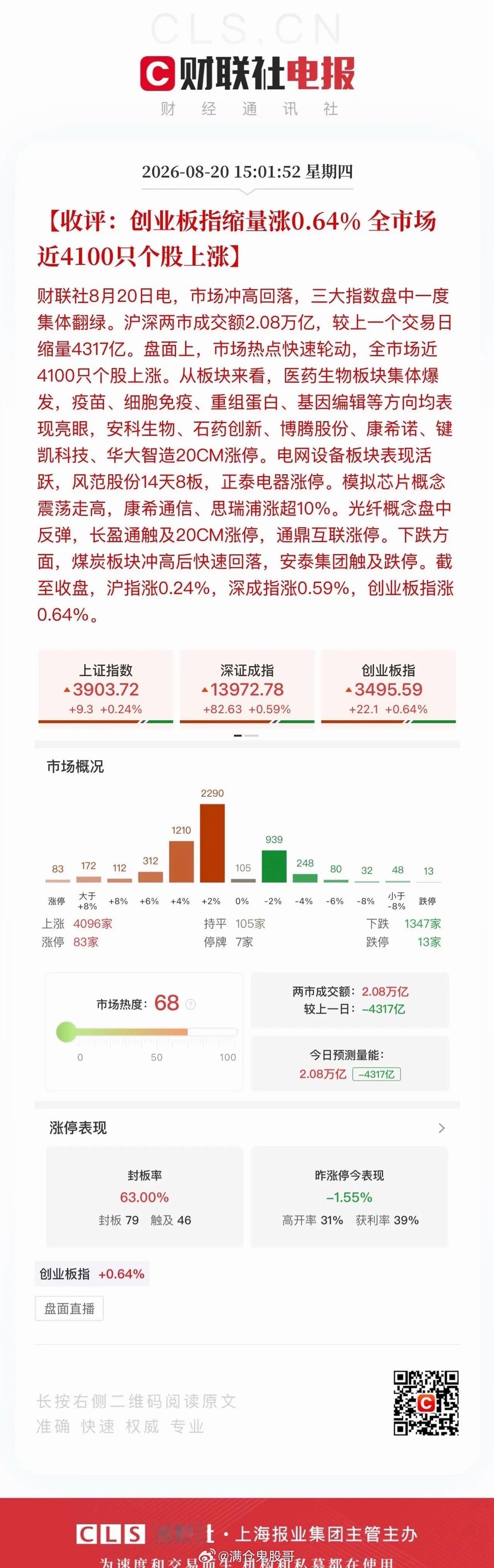 收评：缩量普涨，指数红盘报收今天大盘走出缩量普涨行情，收盘全线红盘。沪深两市成交