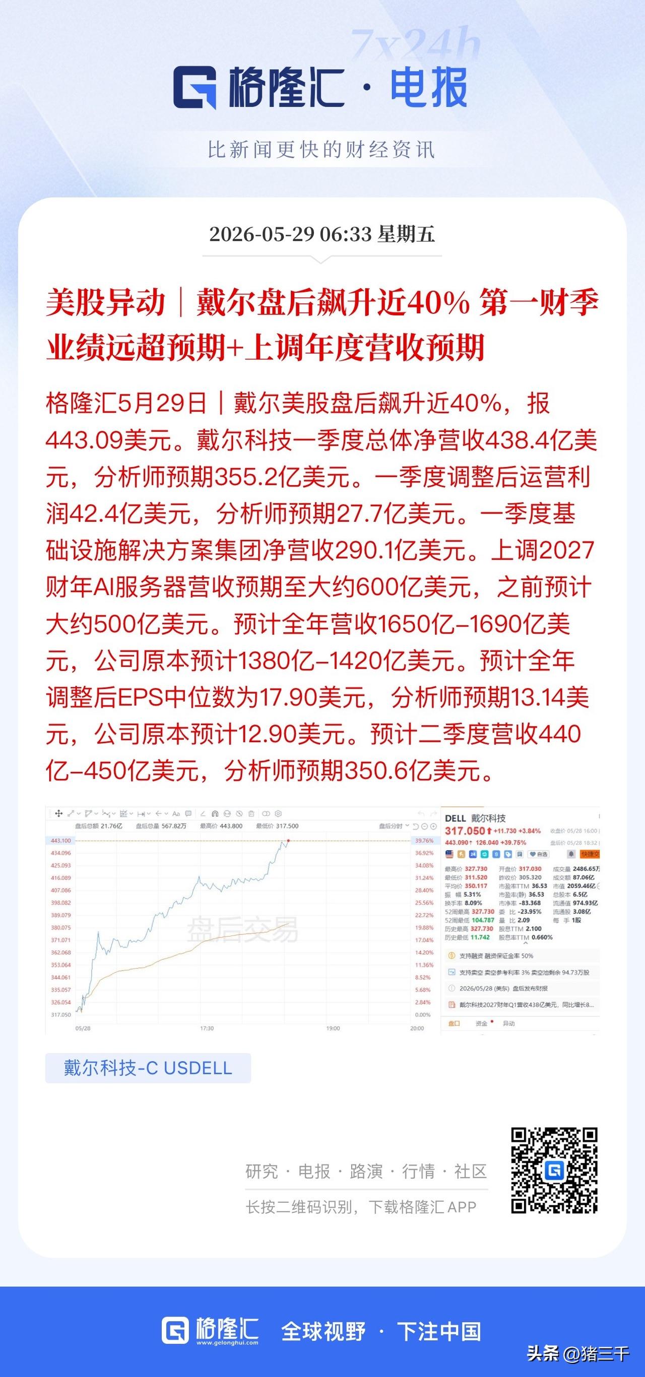 戴尔盘后暴涨40%，
营收、净利润全面超分析师预期。
电脑卖的这么好吗？
会不会