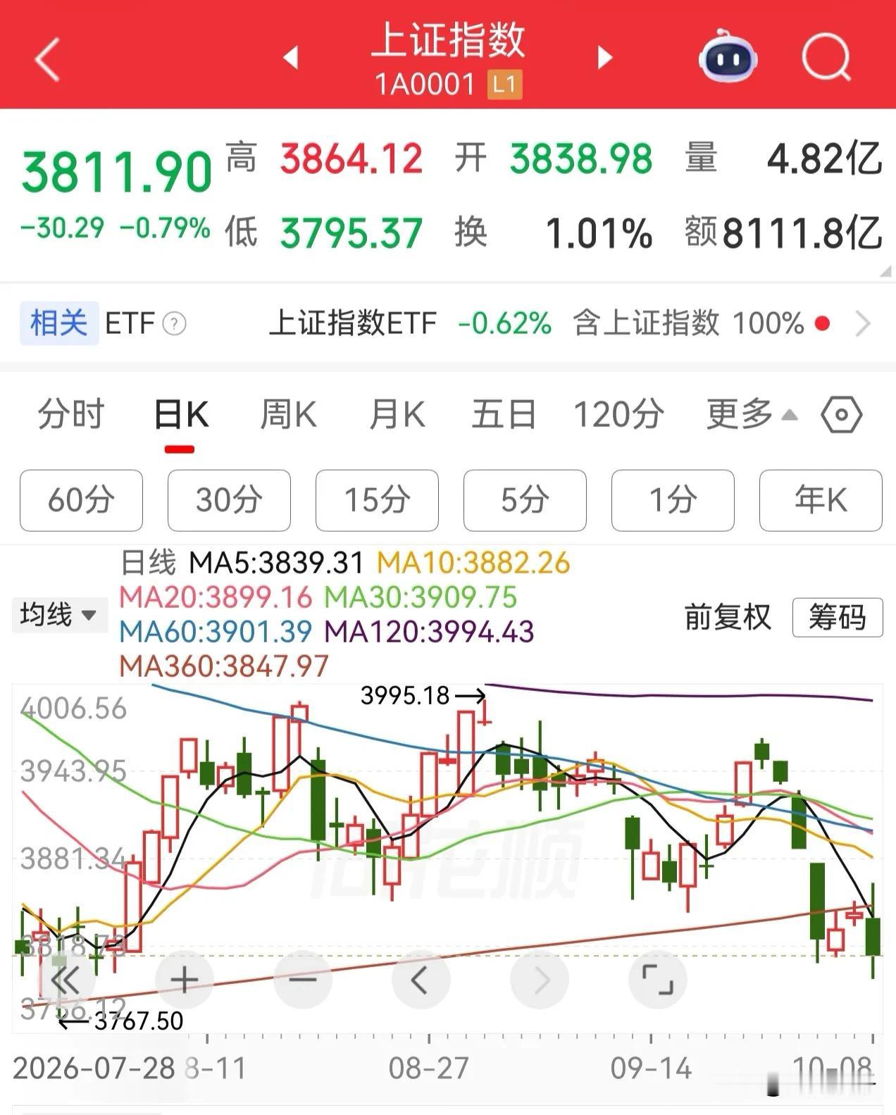 本来以为节前出利好消息，节后会有一根中阳线站上360天线，开启一波吃饭行情。
