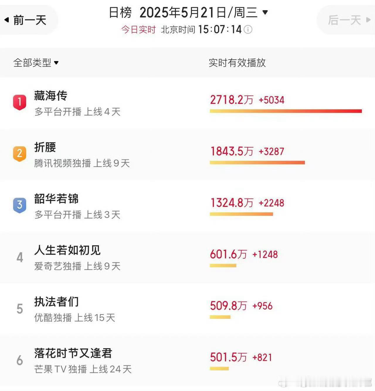 折腰以三万为任务也太明显了，还得掉[跪了] ​​​
