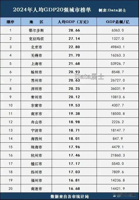 2024年人均GDP二十强城市
福州是唯一挤进前十九位的福建城市。
福州，也是全