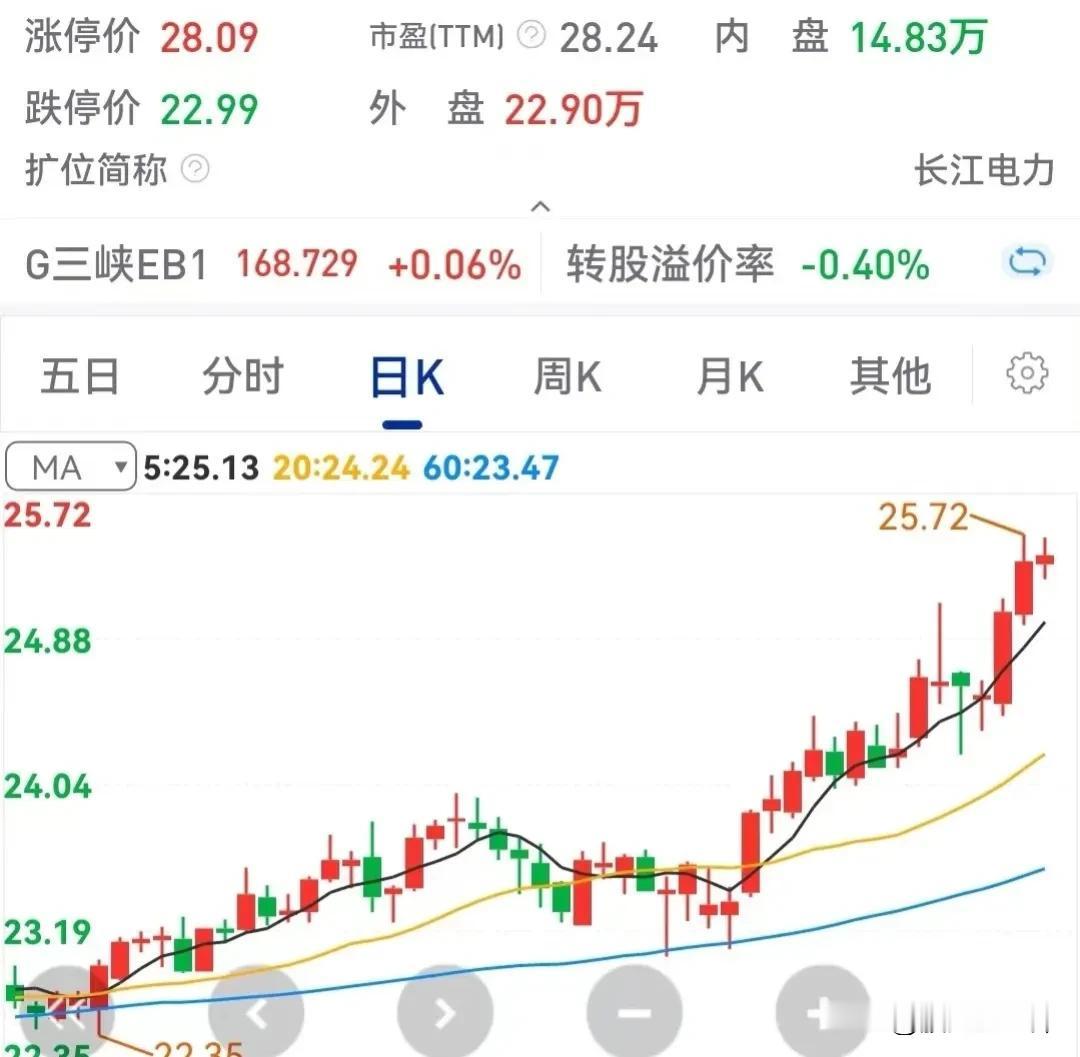 #记录我的2024#
煤炭股、电力股，低位买入者可以继续持有，有创新高的个股，可