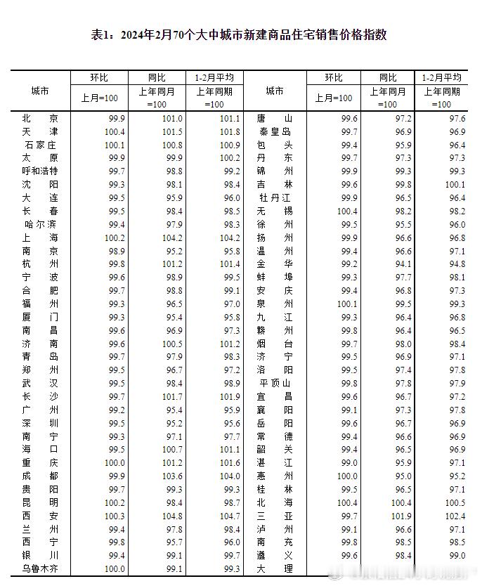 1一2月新房大部分城市都在降价。南京、广州、深圳、金华、惠州降的很厉害，大约下降