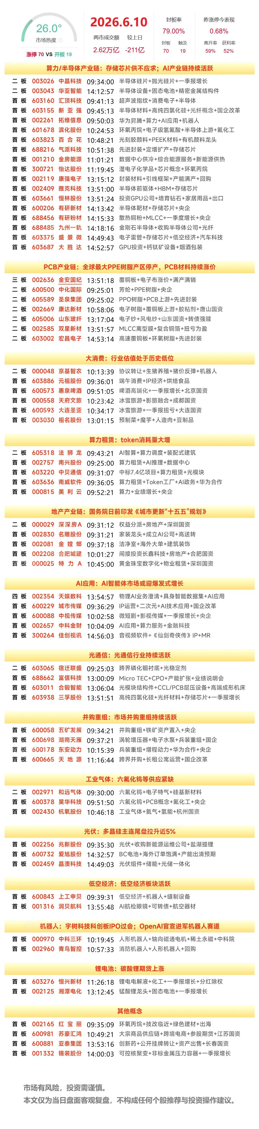 6月10日复盘：天娱数科、圣泉集团、双星新材、昊华科技隔日走势的一些看法！

1
