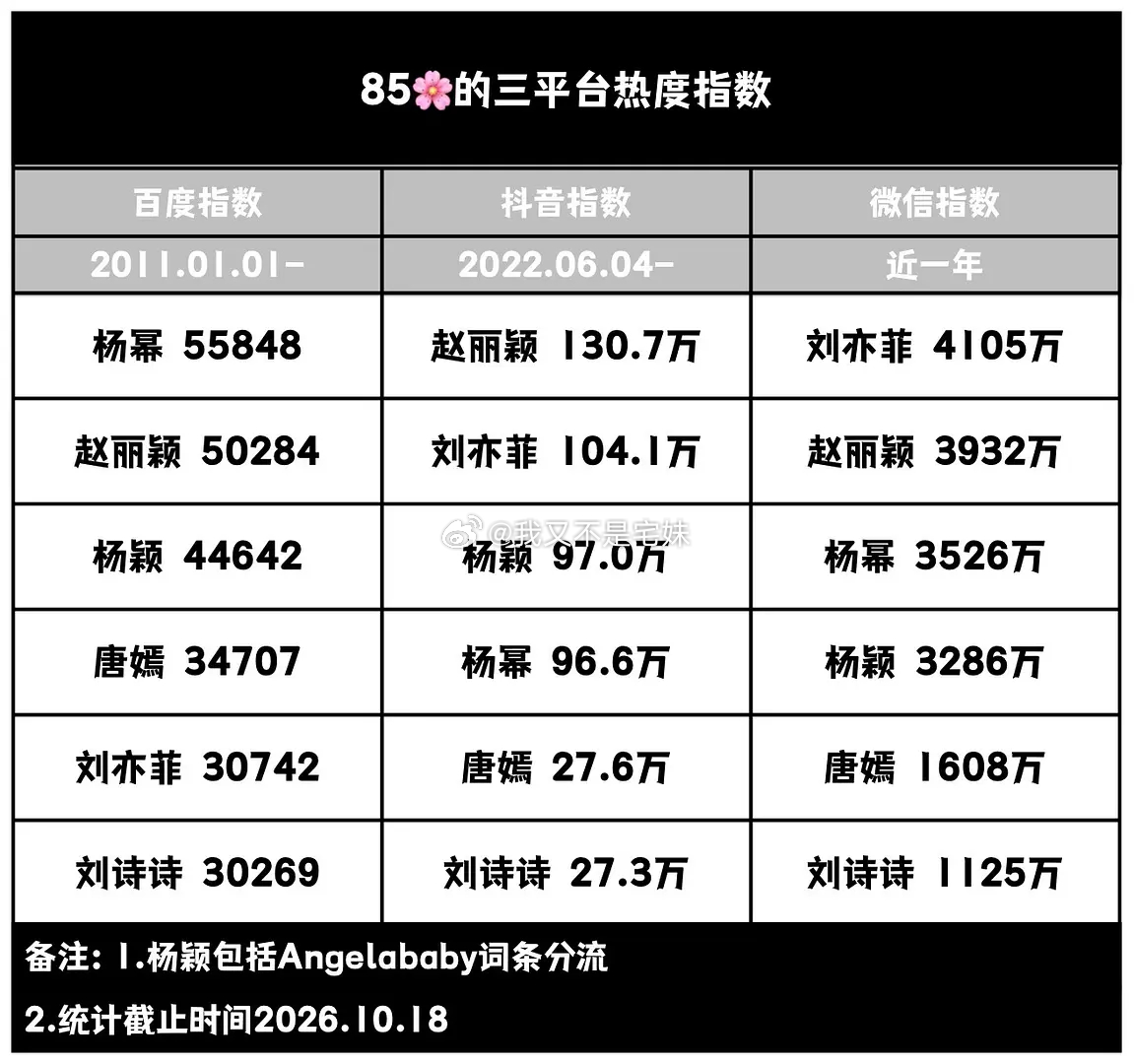 85🌸的三平台热度指数统计1.统计时间：百指2011.01.01开始、抖指20