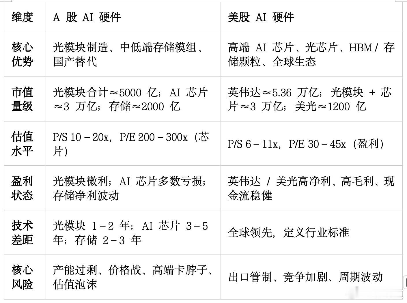 双创AI的泡沫全球最大！比美股更大！a股 图表数据：豆包 