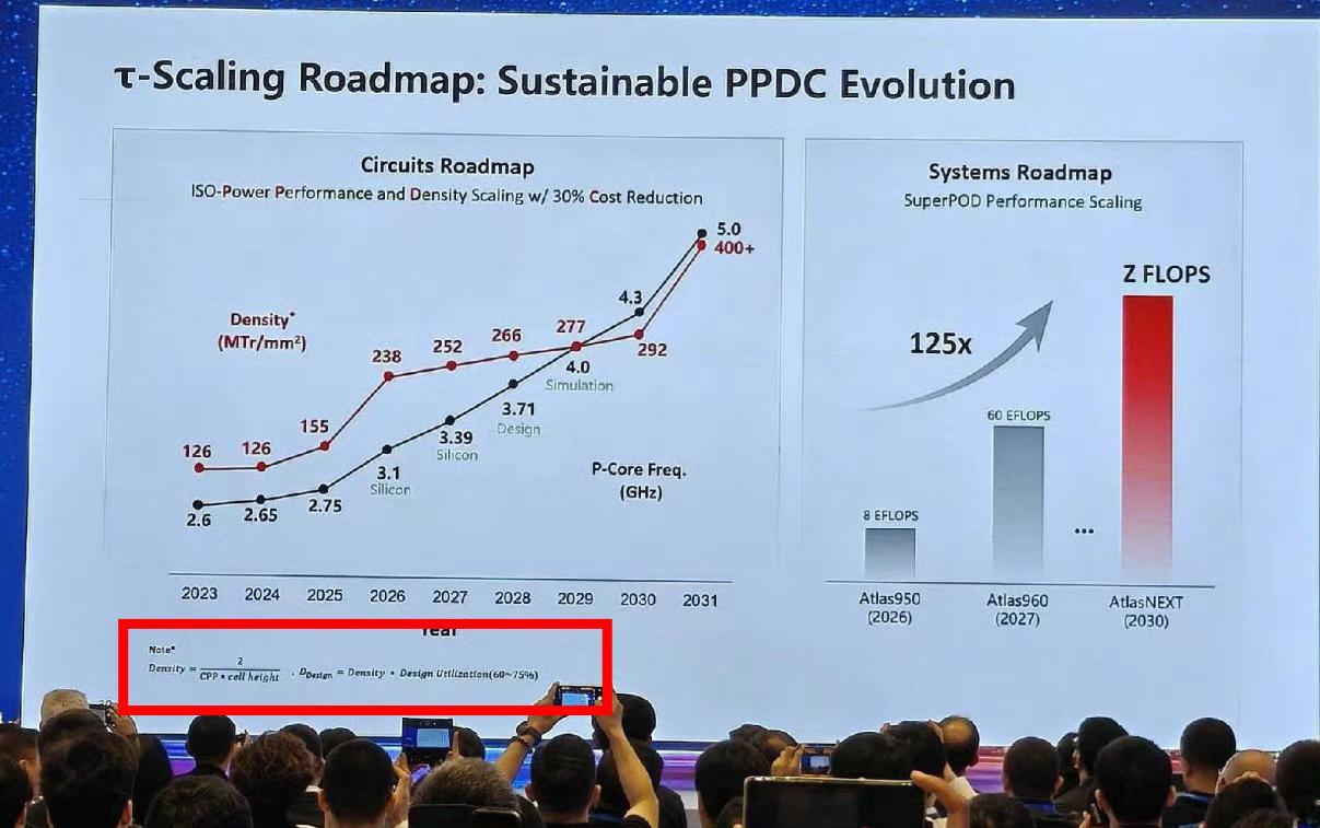 仔细看下面有个公式，die利用率在60%~75%2026年的238MTr是60%