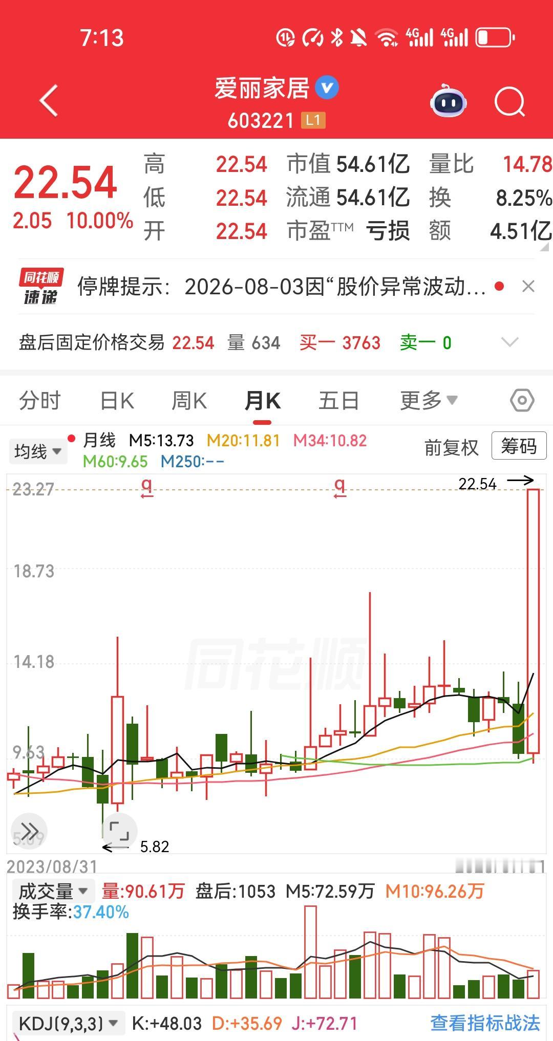 爱丽家居这笔操作，看着真让人上头。

五十万本金，几天浮盈二十七万，搁谁不心动？